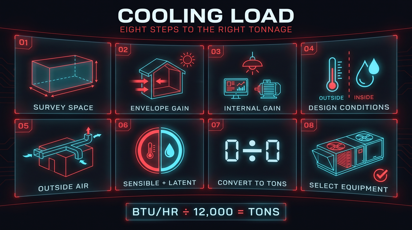 Holographic control-room dashboard showing the eight steps of a commercial cooling load calculation: survey space, envelope gain, internal gain, design conditions, outside air, sensible plus latent, convert to tons, select equipment.