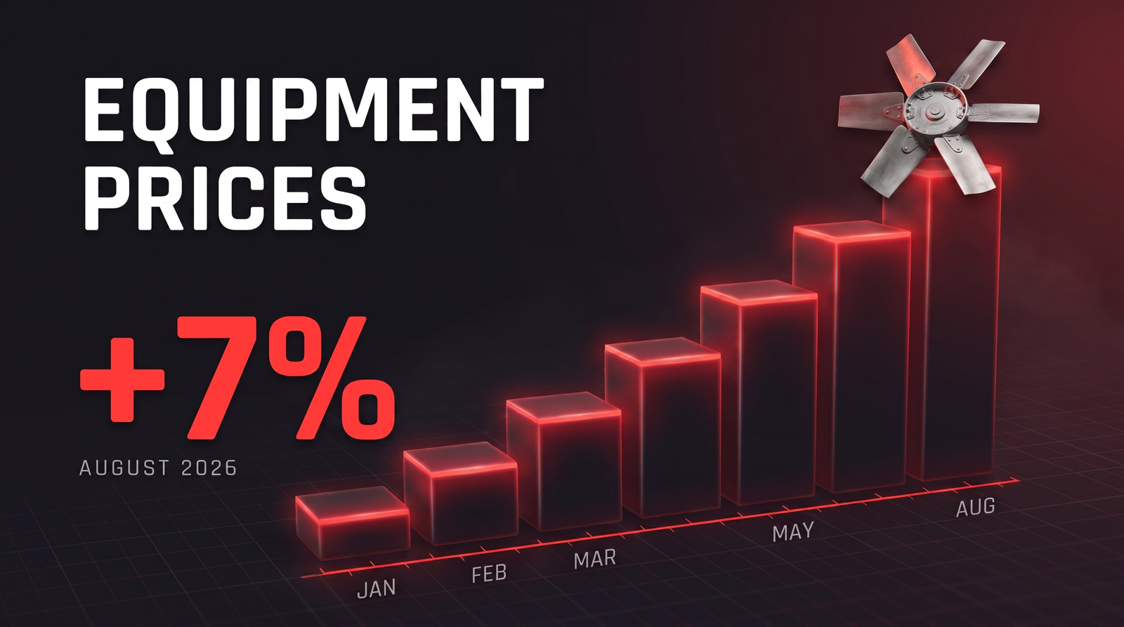Infographic showing 2026 commercial HVAC equipment price increases rising month by month toward the August 2026 announcements.