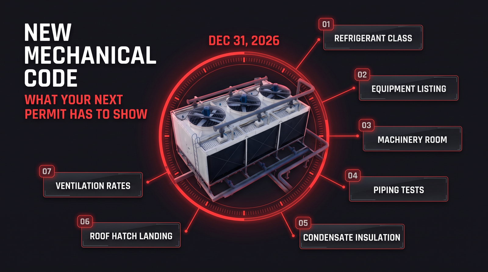 Radial technical infographic with a rooftop cooling equipment plant inside a red calendar dial marked December 31, 2026, and seven numbered spokes leading to labels: refrigerant class, equipment listing, machinery room, piping tests, condensate insulation, roof hatch landing and ventilation rates.